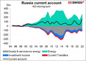 Russia current account