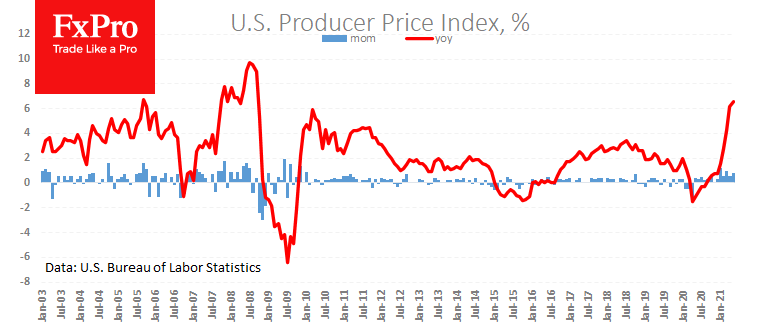 US Retail Sales and Building Inflation is a Case for Fed to Signal Tapering