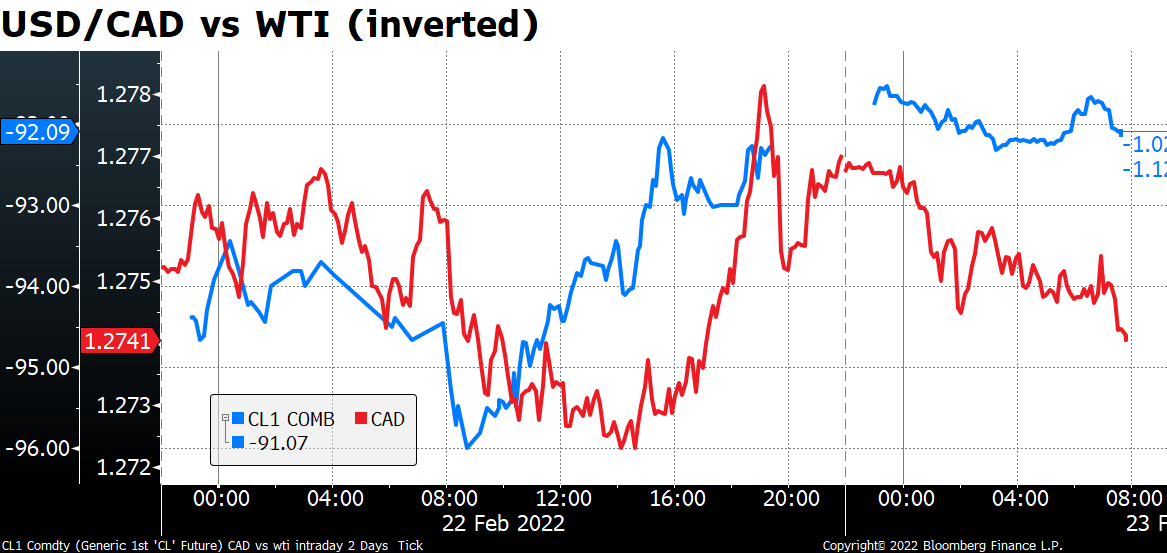 USD/CAD vs WTI