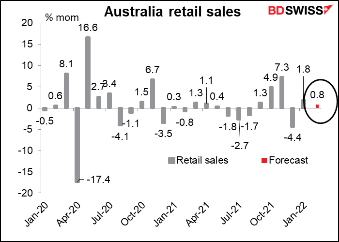 Australian retail sales