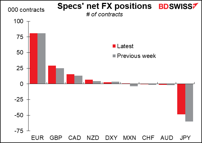 Specs' net FX positions