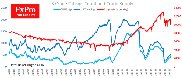 Oil continues to correct the rise of the previous 12 months