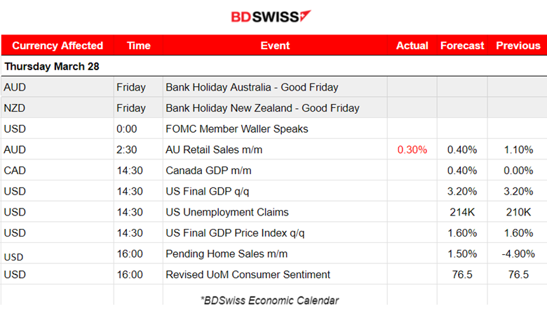 Australia’s Inflation Stable, Fed’s Waller: “no Rush for Cuts”.  Wall St Shakes, High Volatility for U.S. Indices, USD Strengths with Fed’s Statements, Gold sees more Gains, Crude Oil Reverses