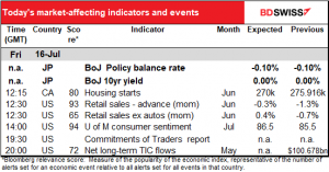 Today’s market-affecting indicators and events