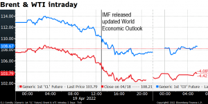 Brent & WTI intraday