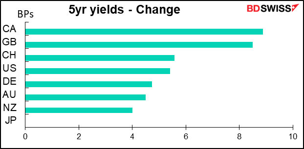 5yr yields - Change