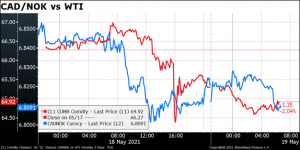 CAD/NOK vs WTI