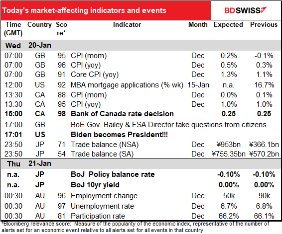 Today's market-affecting indicators and events