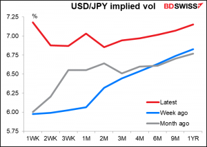 USD/JPY implied vol