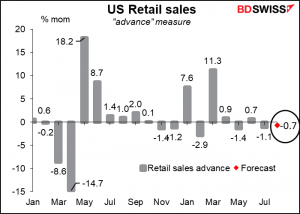 US Retail sales