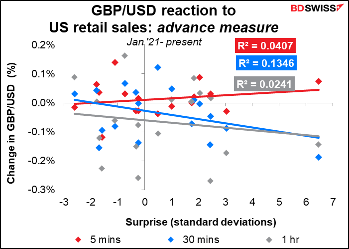 GBP/USD reaction to US retail sales: advance measure