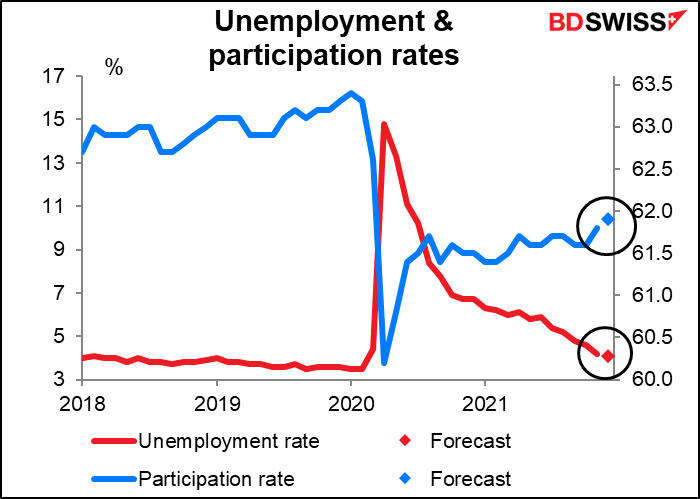Unemployment & participation rates