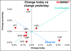 Change today vs change yasterday