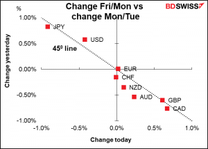 Change Fri/Mon vs change Mon/Tue