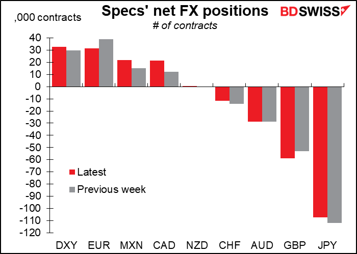 Specs’ net FX positions