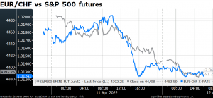 EUR/CHF vs S&P 500 futures