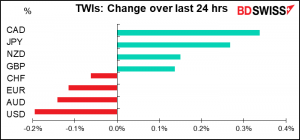 TWIs: Change over last 24 hrs