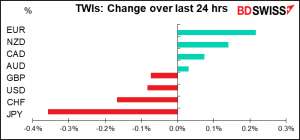 TWIs: Change over last 24 hrs