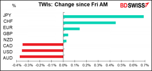 TWIs: Change since Fri AM