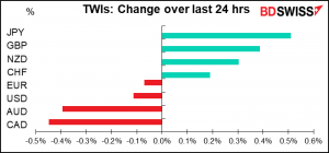 TWIs: Change over last 24 hrs 