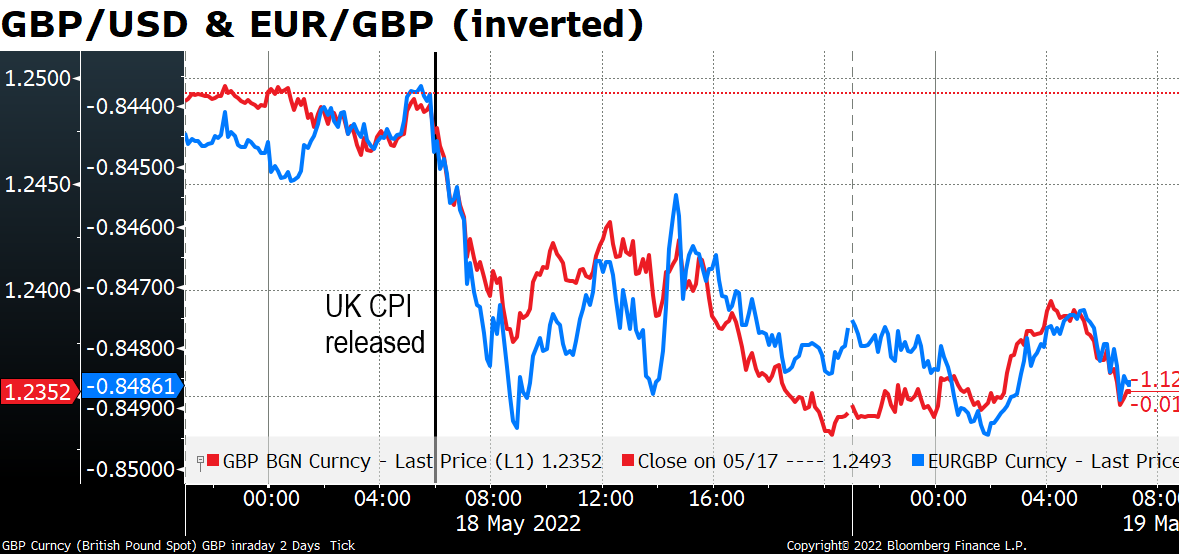 GBP/USD & EUR/GDP (inverted)
