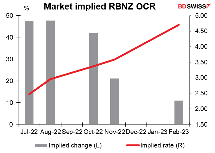 Market implied RBNZ OCR