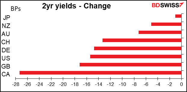 2yr yields - Change