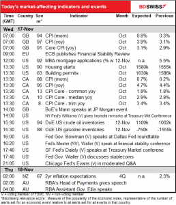 Today’s market