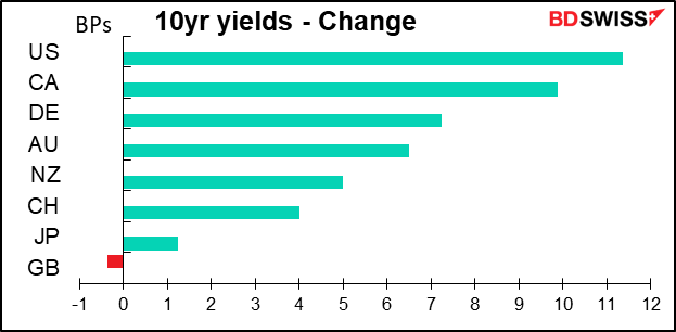 10yr yields - Change