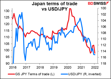 Japan terms of trade vs USD/JPY