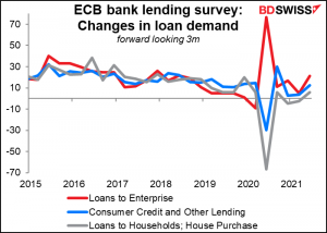 ECB bank lending survey: Changes in loan demand