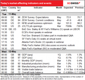 Today’s market-affecting indicators and events