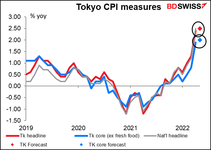Tokyo CPI measures