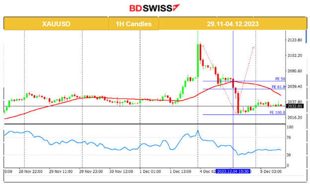 Swiss inflation lower, U.S. indices downward breakouts, USD strengthens further, Bitcoin surge halt: Possible retracement, Crude oil settles