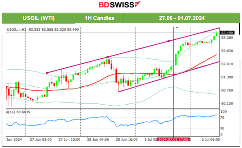 Eurozone Manufacturing Stays in Contraction, Expansion for Spanish Manufacturing, German Inflation Slowed, ISM Manufacturing PMI not Improved, USD Strengthened, Oil Climbed to 83 USD/b, BTC Reversed Downwards 