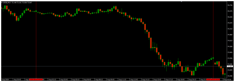 US Non-Farm Payrolls Miss Forecasts and Unemployment Rate Rises: Market Impact Analysis