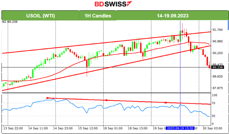 Increase in Canada’s Inflation, DXY Sideways, Markets Remain Calm Ahead of FOMC, US Oil Dropped and Gold Eased