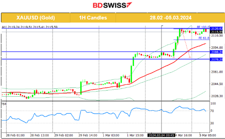 Bitcoin reached 68K USD, Metals surge, Swiss CPI higher, U.S. indices retrace, Crude retreats