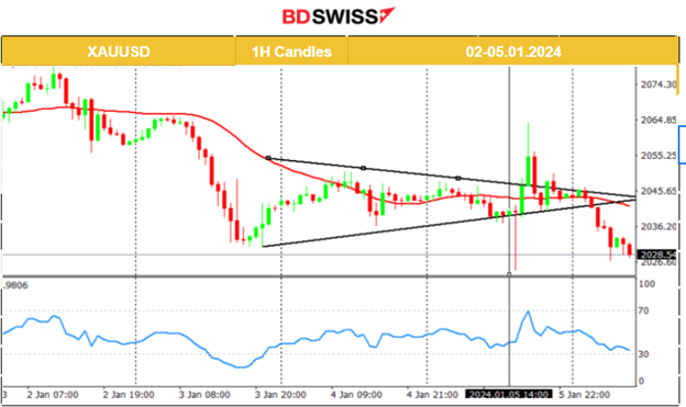 NFP: More jobs in the U.S. and Higher average earnings, Canada’s jobs lower than expected and Jobless rates remain unchanged, ISM Services PMI in expansion, Rate cut views shift, Gold falls