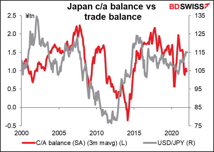 Japan c/a balance vs trade balance