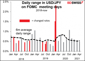 Daily range in USD/JPY on FOMC meeting days
