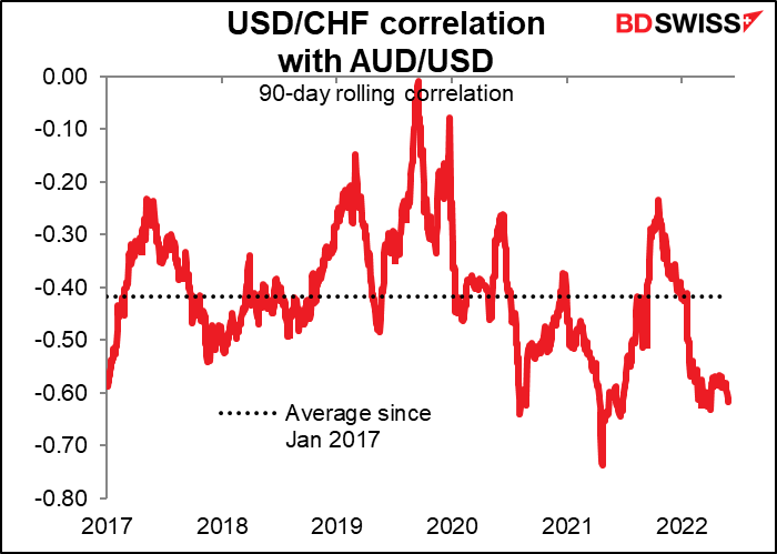 USD/CHF correlation with AUD/USD