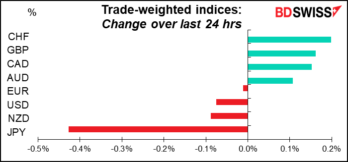 Trade-weighted indices