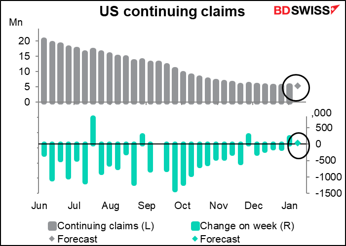 US continuing claims