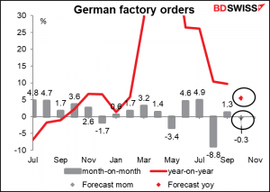 German factory orders