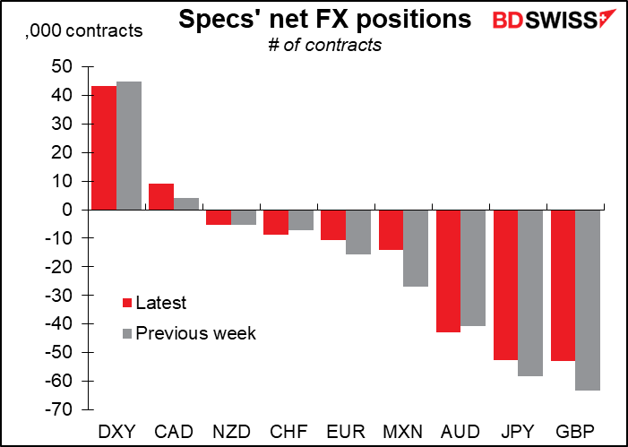 Specs' net FX positions