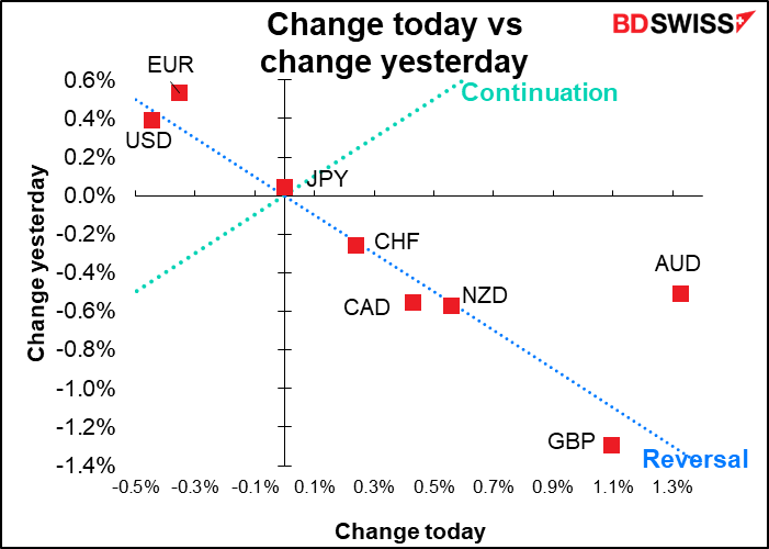 Change today vs change yesterday