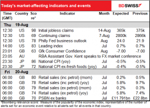 Today’s market