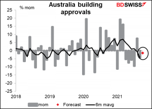 Australia building approvals 