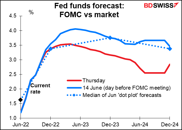 Fed funds forecast: FOMC vs market